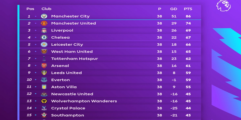 BXH bóng đá | Bảng xếp hạng EPL, La Liga, Ligue 1, C1, C2 mới nhất 13 Bảng xếp hạng ngoại hạng anh